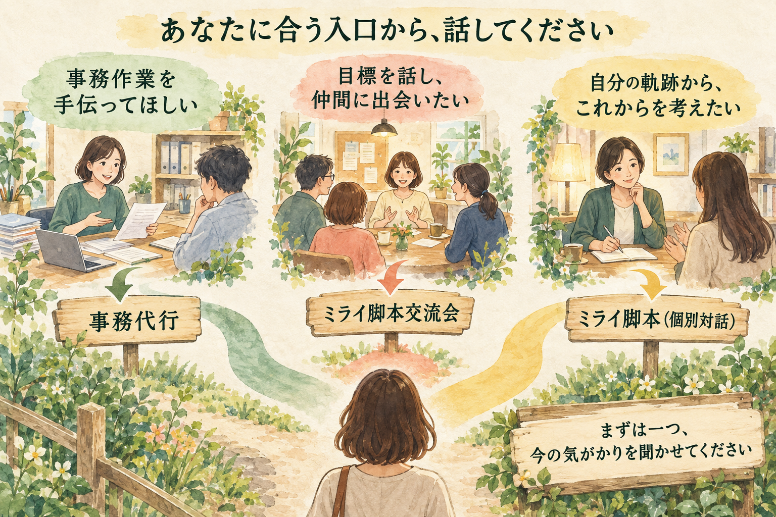 事務代行、ミライ脚本交流会、ミライ脚本の個別対話の三つから自分に合う入口を選ぶ